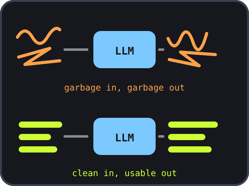 Garbage in and garbage out through an LLM, compared with clean input producing usable output