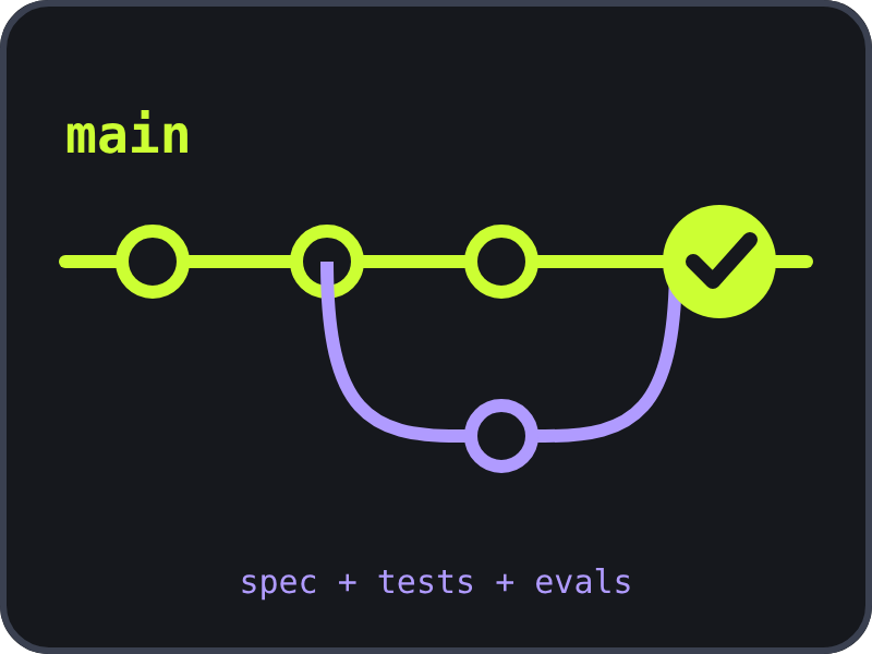 A short-lived branch merging into main, gated by spec, tests and evals