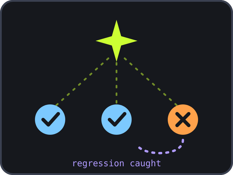 A north star above three agent runs: two passing checks and one failing run that gets caught and corrected